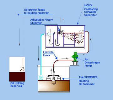 What is an Oil/Water Separator? How Does an Oil/Water Separator Work?